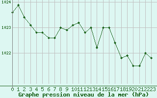 Courbe de la pression atmosphrique pour Cap de la Hague (50)
