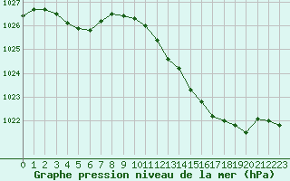 Courbe de la pression atmosphrique pour Sermange-Erzange (57)