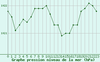 Courbe de la pression atmosphrique pour Fribourg (All)