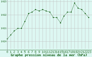 Courbe de la pression atmosphrique pour Nyon-Changins (Sw)