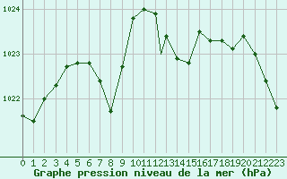 Courbe de la pression atmosphrique pour Brize Norton