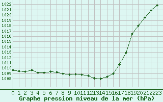 Courbe de la pression atmosphrique pour Amstetten