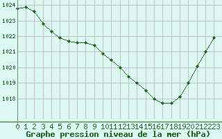 Courbe de la pression atmosphrique pour Charleville-Mzires (08)