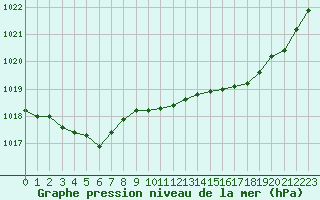 Courbe de la pression atmosphrique pour Dax (40)