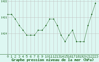 Courbe de la pression atmosphrique pour Rethel (08)