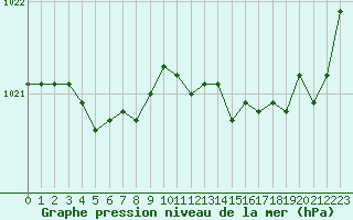 Courbe de la pression atmosphrique pour Saint-Nazaire (44)