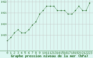 Courbe de la pression atmosphrique pour Nostang (56)