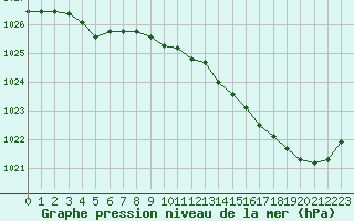 Courbe de la pression atmosphrique pour Ernage (Be)