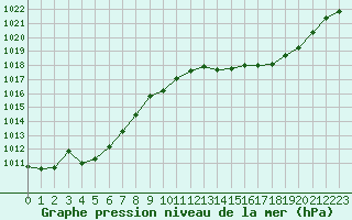 Courbe de la pression atmosphrique pour Verngues - Hameau de Cazan (13)