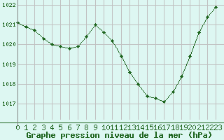 Courbe de la pression atmosphrique pour Potes / Torre del Infantado (Esp)