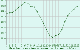 Courbe de la pression atmosphrique pour Feldkirchen