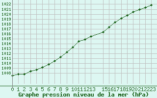 Courbe de la pression atmosphrique pour Variscourt (02)