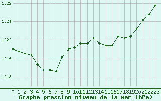 Courbe de la pression atmosphrique pour Trappes (78)