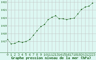 Courbe de la pression atmosphrique pour Herserange (54)