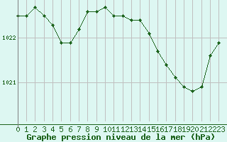 Courbe de la pression atmosphrique pour Lorient (56)