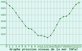 Courbe de la pression atmosphrique pour Valleroy (54)