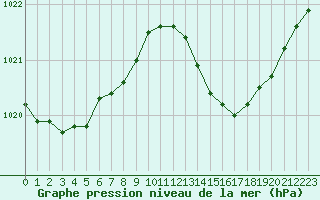 Courbe de la pression atmosphrique pour Le Luc (83)