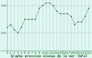 Courbe de la pression atmosphrique pour Bonnecombe - Les Salces (48)