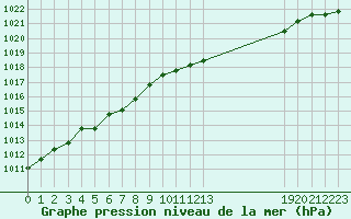 Courbe de la pression atmosphrique pour Estres-la-Campagne (14)