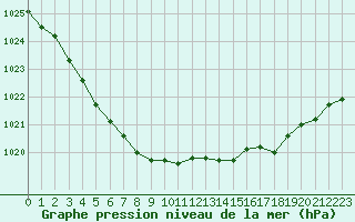 Courbe de la pression atmosphrique pour Izegem (Be)