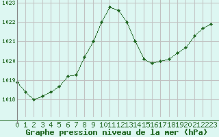 Courbe de la pression atmosphrique pour Castellbell i el Vilar (Esp)