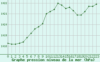 Courbe de la pression atmosphrique pour Plymouth (UK)