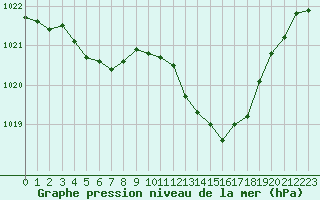 Courbe de la pression atmosphrique pour Als (30)