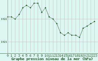 Courbe de la pression atmosphrique pour Oschatz