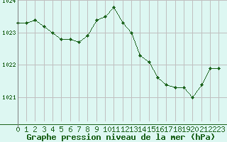 Courbe de la pression atmosphrique pour Frontenay (79)