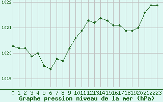 Courbe de la pression atmosphrique pour Melun (77)