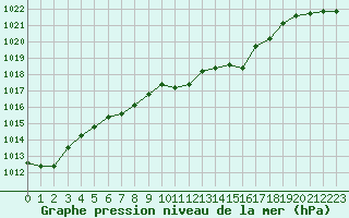 Courbe de la pression atmosphrique pour Mayrhofen