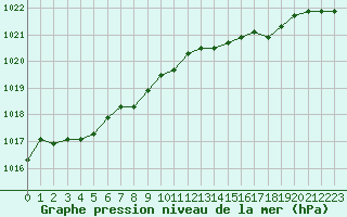 Courbe de la pression atmosphrique pour la bouée 62001