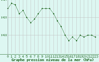 Courbe de la pression atmosphrique pour Saint-Laurent-du-Pont (38)