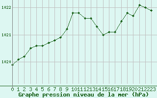 Courbe de la pression atmosphrique pour Lille (59)