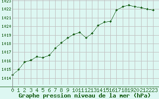 Courbe de la pression atmosphrique pour Nyon-Changins (Sw)