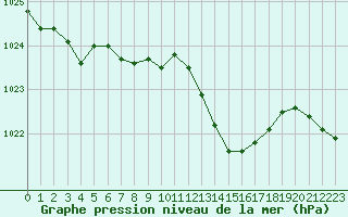 Courbe de la pression atmosphrique pour Boulc (26)