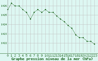 Courbe de la pression atmosphrique pour Rethel (08)