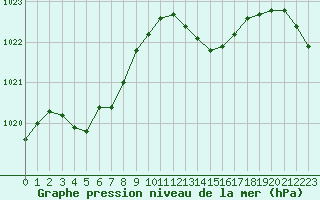 Courbe de la pression atmosphrique pour Tarbes (65)