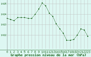 Courbe de la pression atmosphrique pour Ambrieu (01)