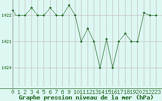 Courbe de la pression atmosphrique pour Decimomannu