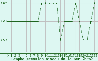 Courbe de la pression atmosphrique pour Ruffiac (47)