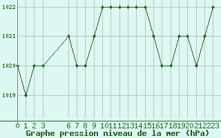 Courbe de la pression atmosphrique pour Saint-Martin-du-Bec (76)