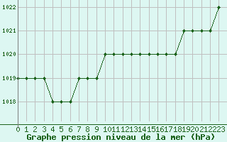 Courbe de la pression atmosphrique pour Biache-Saint-Vaast (62)