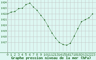 Courbe de la pression atmosphrique pour Saint Andrae I. L.