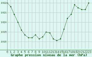 Courbe de la pression atmosphrique pour Grenoble/agglo Le Versoud (38)