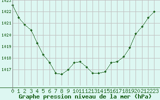 Courbe de la pression atmosphrique pour Ajaccio - Campo dell