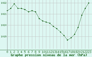 Courbe de la pression atmosphrique pour Grenoble/St-Etienne-St-Geoirs (38)