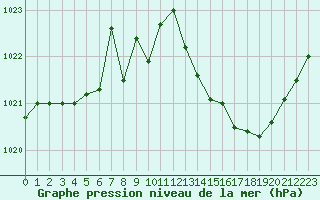 Courbe de la pression atmosphrique pour Le Mesnil-Esnard (76)