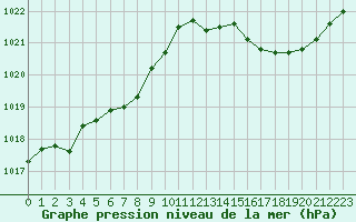 Courbe de la pression atmosphrique pour Saint-Nazaire (44)