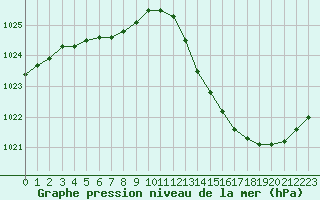 Courbe de la pression atmosphrique pour Le Mesnil-Esnard (76)